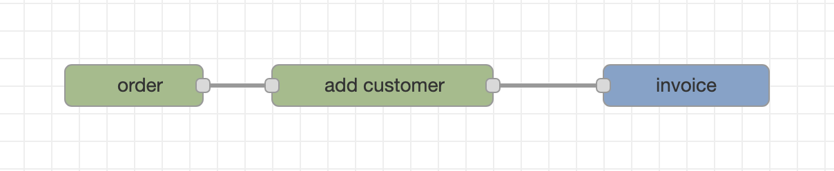 A flow where every wire type-checks — all wires solid